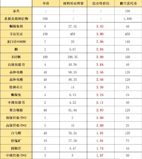 《明日方舟》画中人复刻材料兑换优先级一览