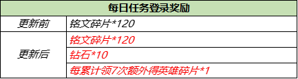 《王者荣耀》S23赛季即将开启，登录即可领取多重大礼