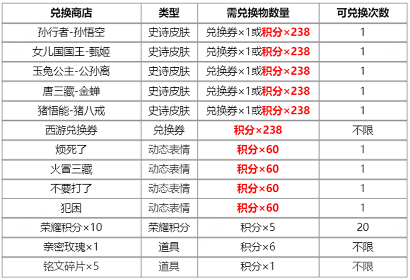 《王者荣耀》梦回西游皮肤返场抽奖活动玩法详解