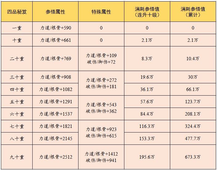 《云端问仙》云端秘笈升级属性一览