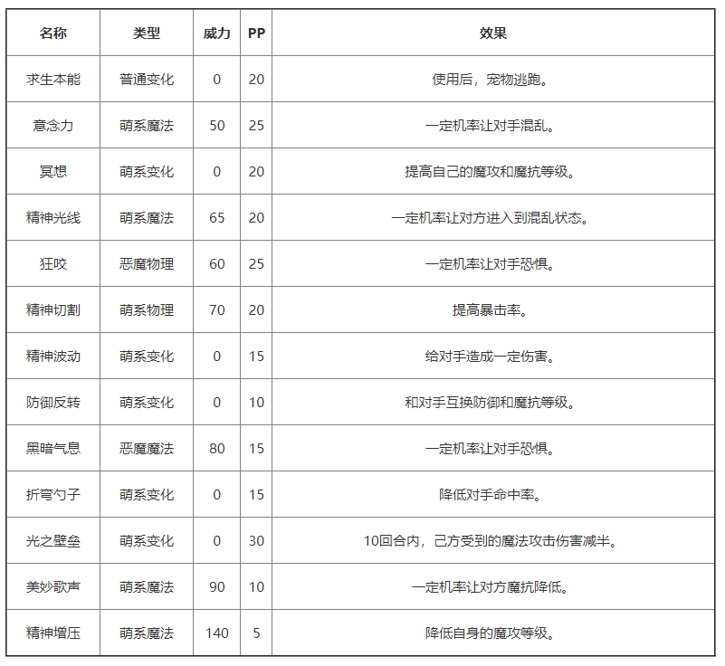 《洛克王国》玫瑰可叮基本信息及技能介绍