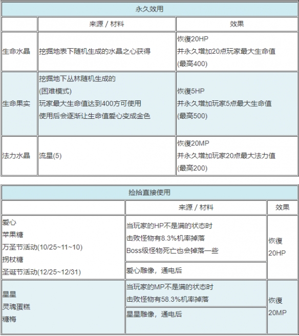 《泰拉瑞亚》全食物药水效果一览