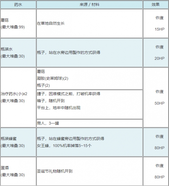 《泰拉瑞亚》全食物药水效果一览