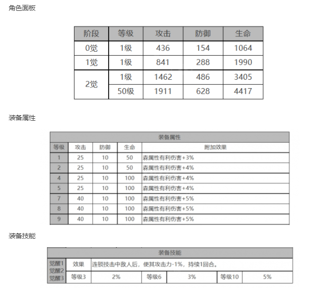 《白夜极光》莉娅角色面板数据一览