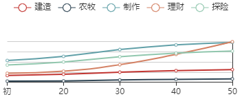 《江南百景图》苏轼初始数据及成长曲线一览