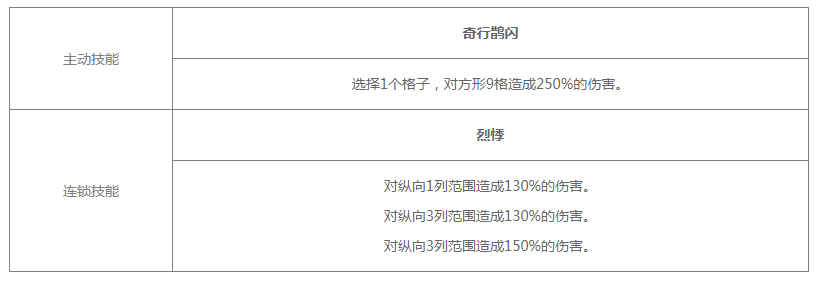 《白夜极光》烈雀觉醒材料有哪些