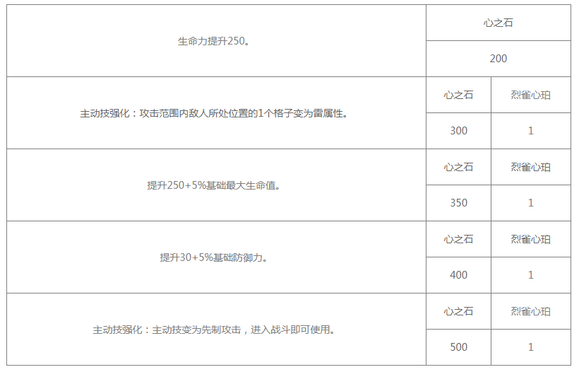 《白夜极光》烈雀觉醒材料有哪些