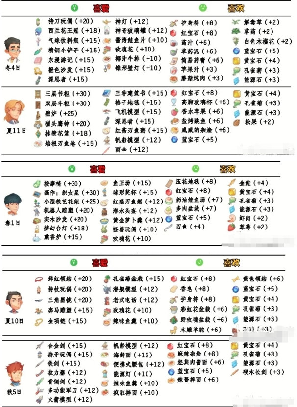 《波西亚时光》npc好感送礼操作指南