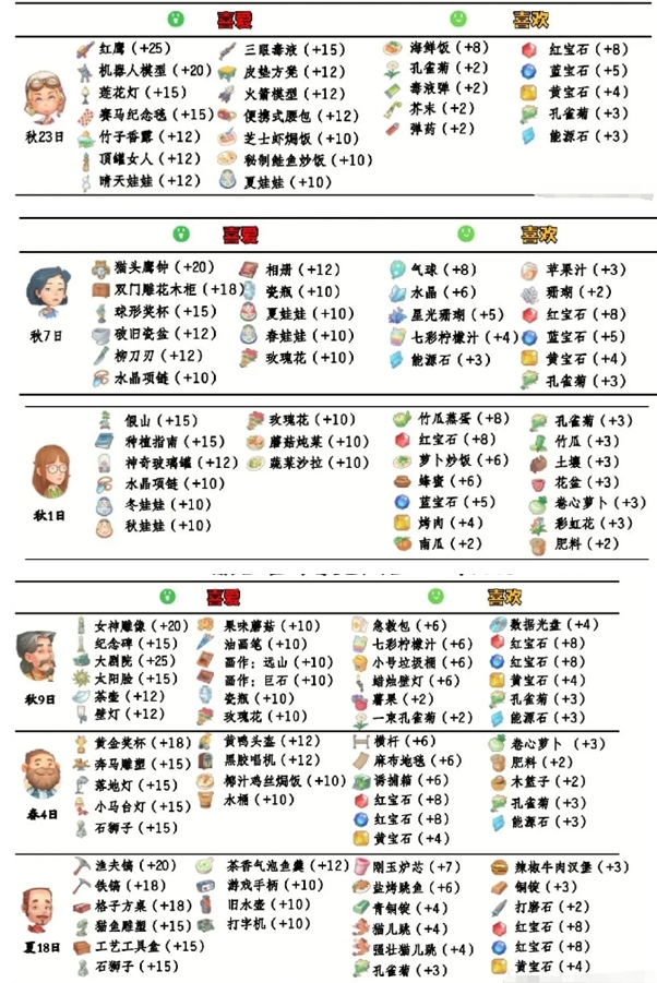 《波西亚时光》npc好感送礼操作指南