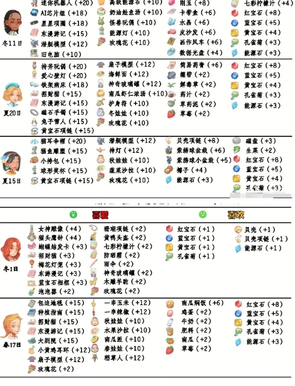 《波西亚时光》npc好感送礼操作指南