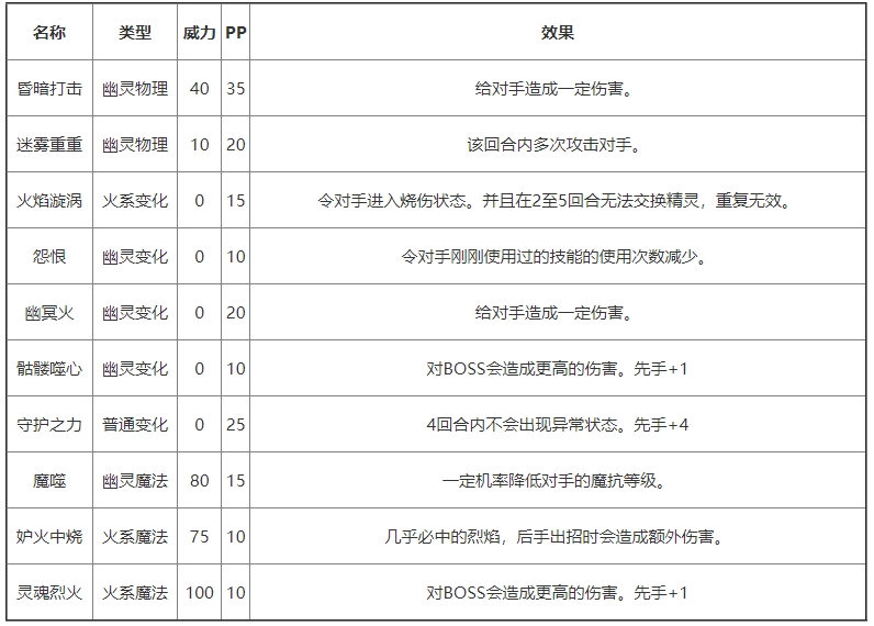 《洛克王国》巨型暗妖精基本信息及技能介绍