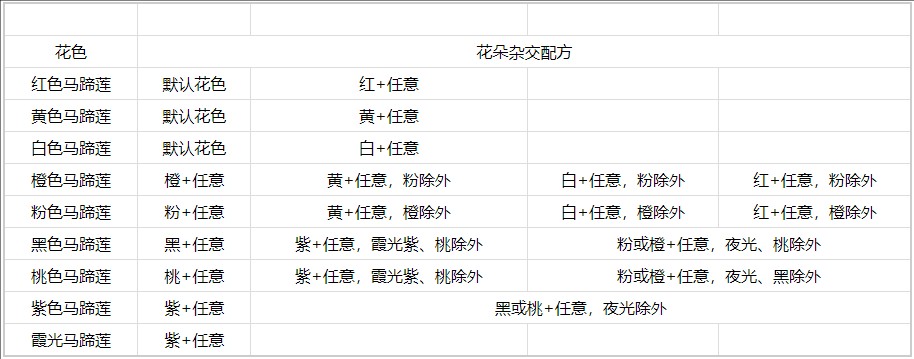 《心动小镇手游》马蹄莲杂交方法