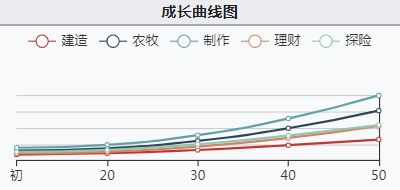 《江南百景图》飞花初始数据及成长曲线一览