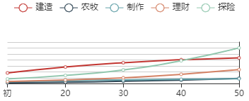 《江南百景图》时闯初始数据及成长曲线一览