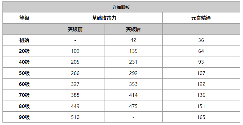 《原神》筑云属性一览