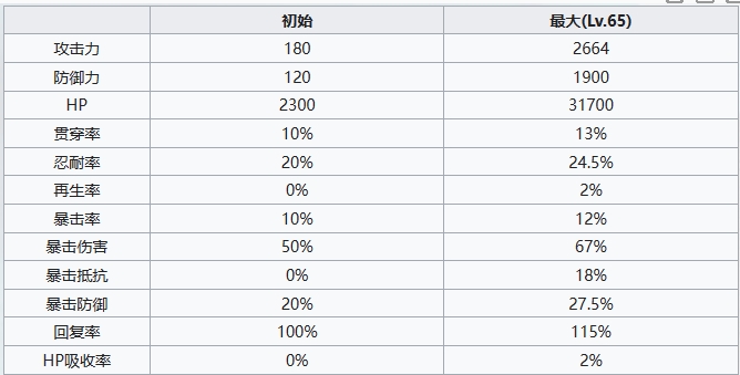 《七人传奇光与暗之交战》骑士团团员阿里欧尼基本信息及技能一览