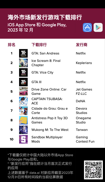 移动端《GTA：三部曲 终极版》已有2100万下载，三款游戏位居下载榜前5