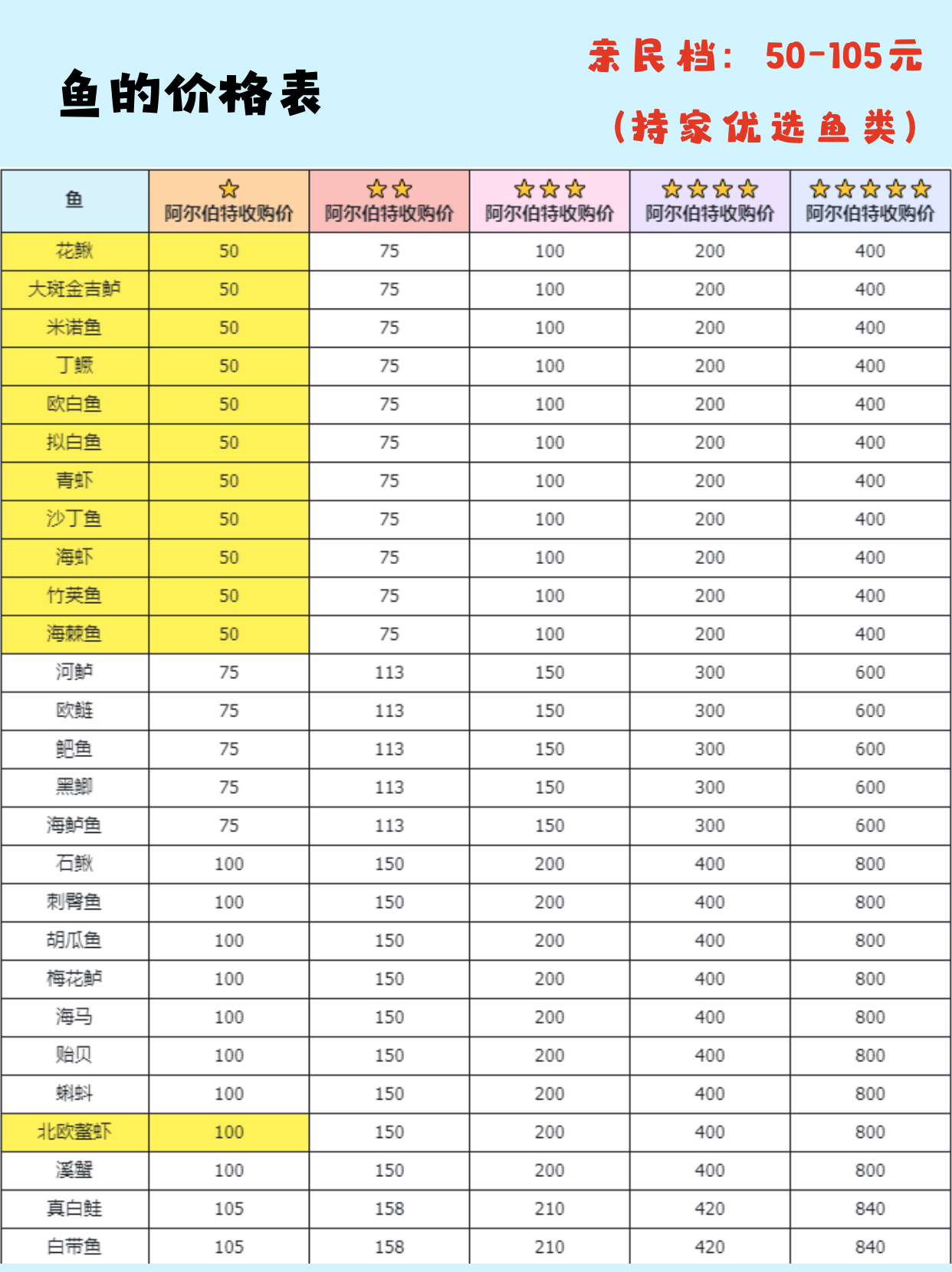 《心动小镇》钓鱼无敌进阶全图鉴玩法解析