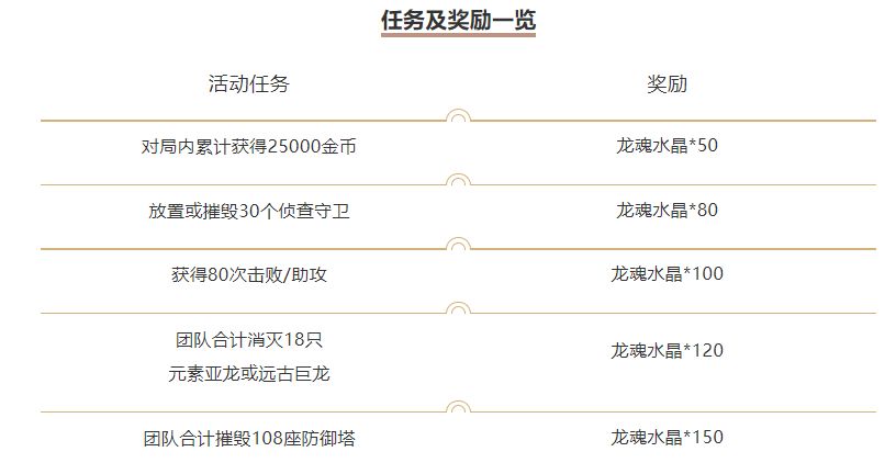 《英雄联盟手游》最佳双排活动介绍 一起大乱斗奖励