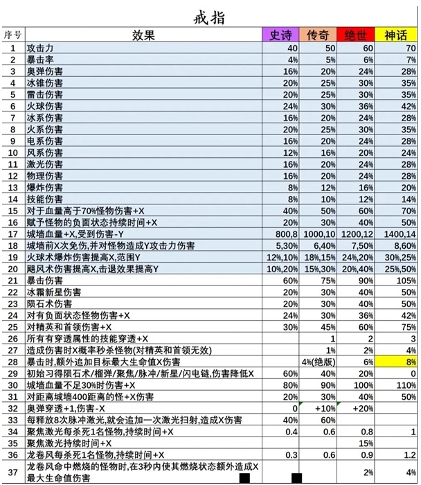 《国王指意》戒指宝石词条具体介绍