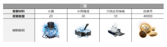 《白夜极光》艾露玛三觉材料一览