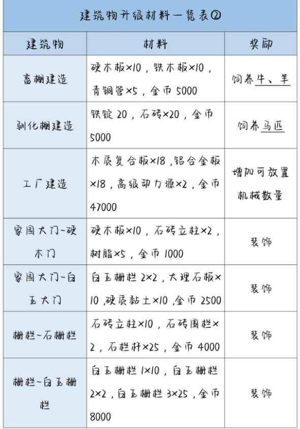 《波西亚时光》后期家园升级材料表具体一览