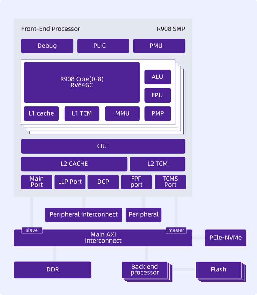 阿里达摩院玄铁发布R908：全新64位RISC-V处理器，主打高实时能效表现