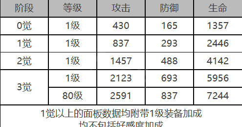 《白夜极光》波纳兹角色面板数据一览