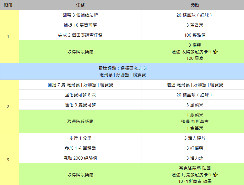 《宝可梦GO》Fest 2024，奈克洛兹玛特殊调查任务“拂晓／黄昏时分的冒险”揭秘