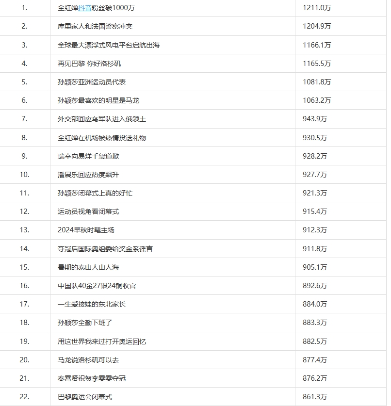 《快手》最新热榜排行2024年8月13日