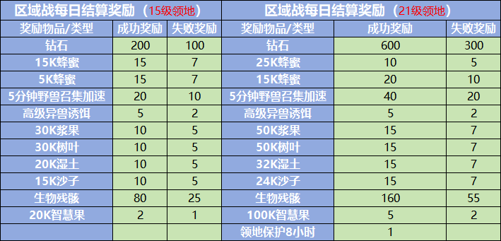 《野兽领主：新世界》区域战最全攻略解析