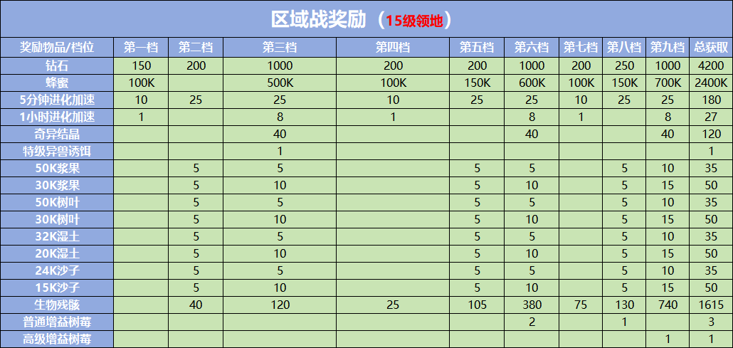 《野兽领主：新世界》区域战最全攻略解析