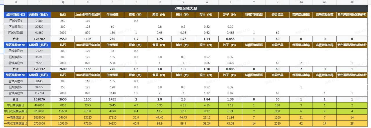 《野兽领主：新世界》区域战最全攻略解析