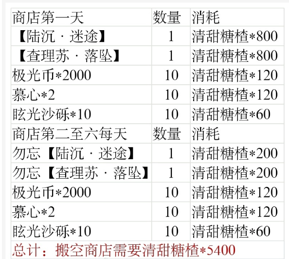 《光与夜之恋》清甜糖楂如何兑换，清甜糖楂兑换指南