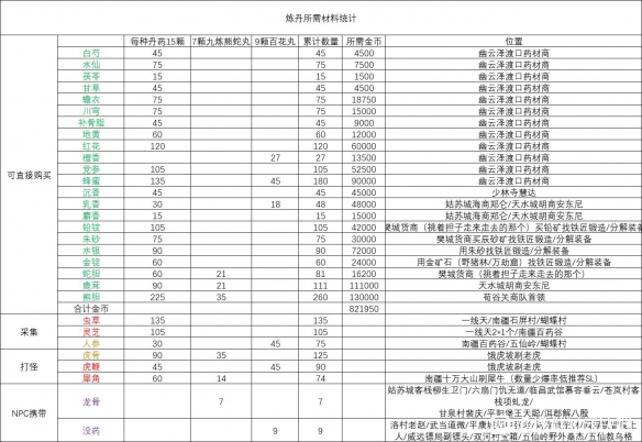 《逸剑风云决》炼丹材料获取方法介绍