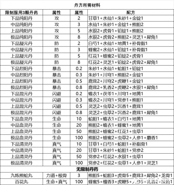 《逸剑风云决》炼丹材料获取方法介绍