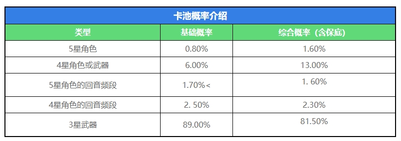 《鸣潮》卡池系统基本信息及概率介绍