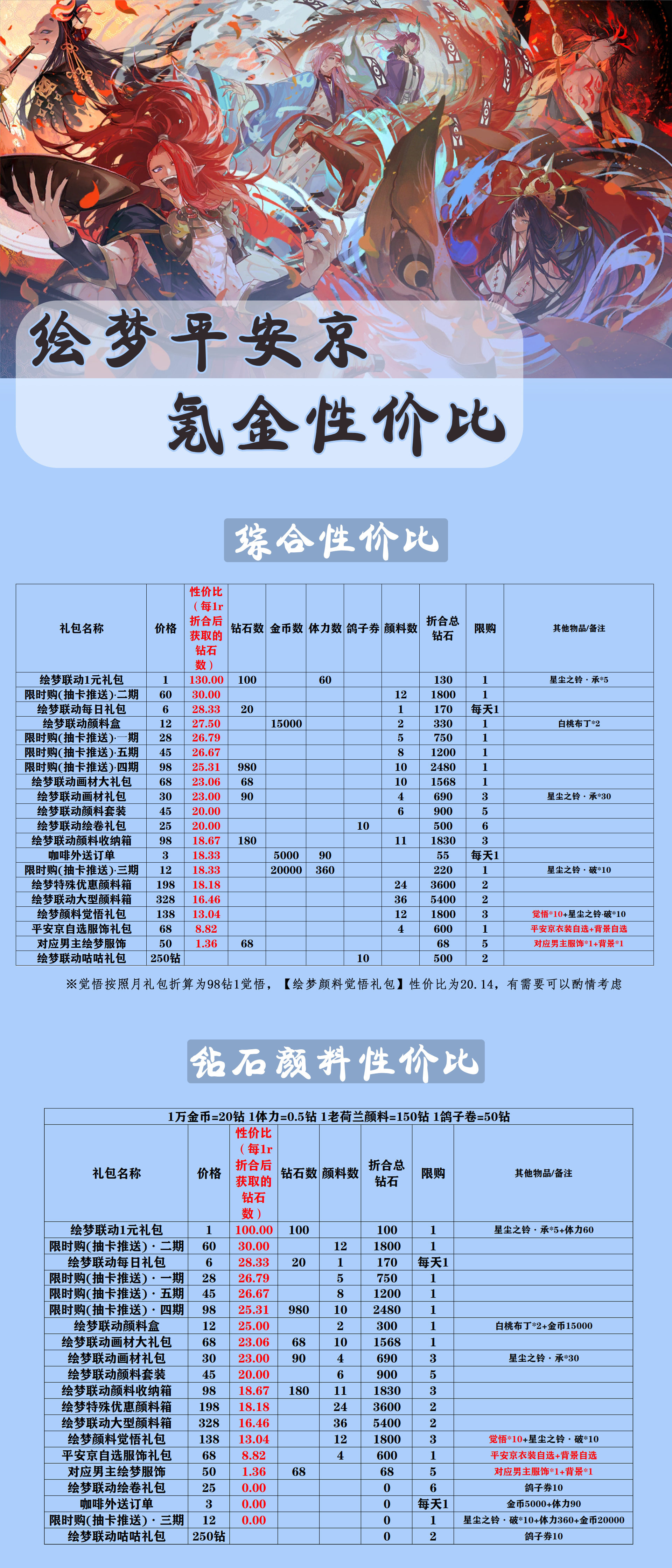 《时空中的绘旅人》【绘梦平安京】氪金性价比