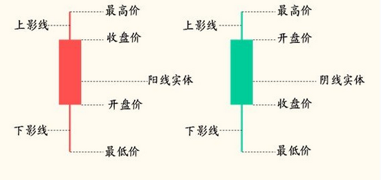 欧易OKExK线是什么 K线是怎么形成的