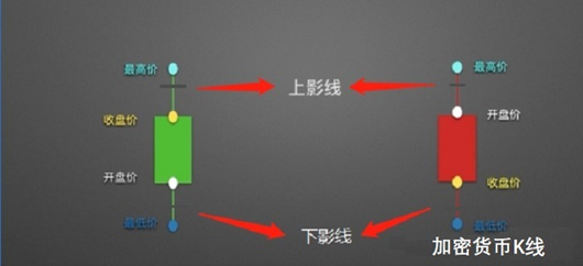 欧易OKExK线是什么 K线是怎么形成的