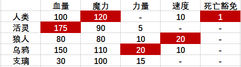 《超灵秘法社》全人物基础属性一览