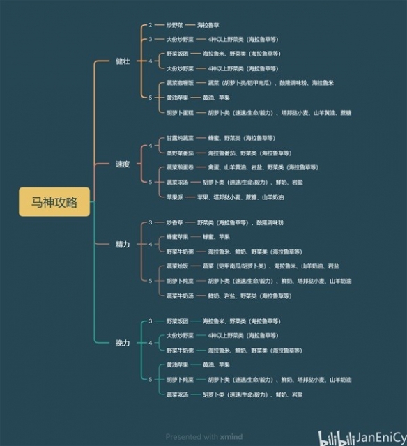 《塞尔达传说王国之泪》五星马养成食物一览