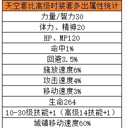 《地下城与勇士：起源》天空套省钱合成具体操作流程