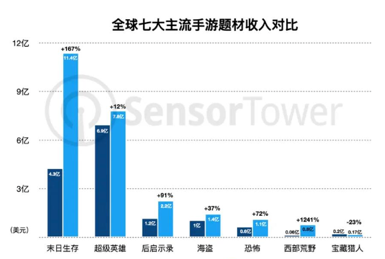 《黎明觉醒：生机》四天破千万，腾讯字节为何纷纷入局末日生存赛道？ 