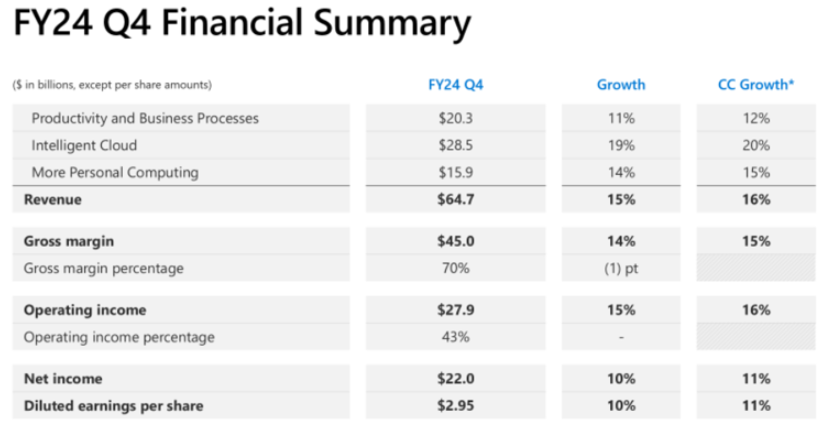 微软季报出炉：营收稳健增长15%，云业务增速放缓致盘后股价大跌超7%