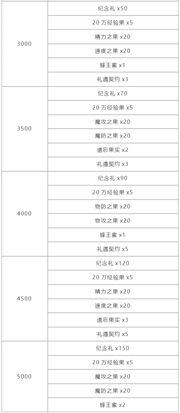 《洛克王国》周年纪念回礼奖励详细一览