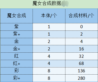 《勇闯女巫塔》魔女选择技巧介绍