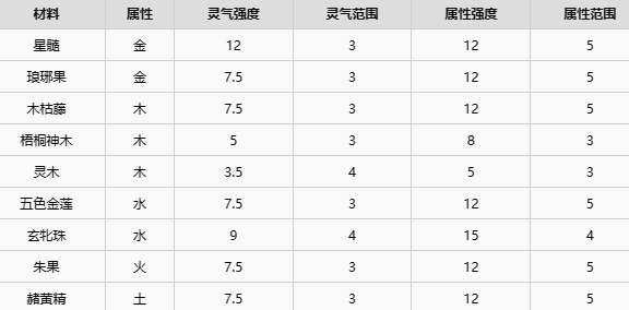 《了不起的修仙模拟器》五行聚灵阵布局详细解析