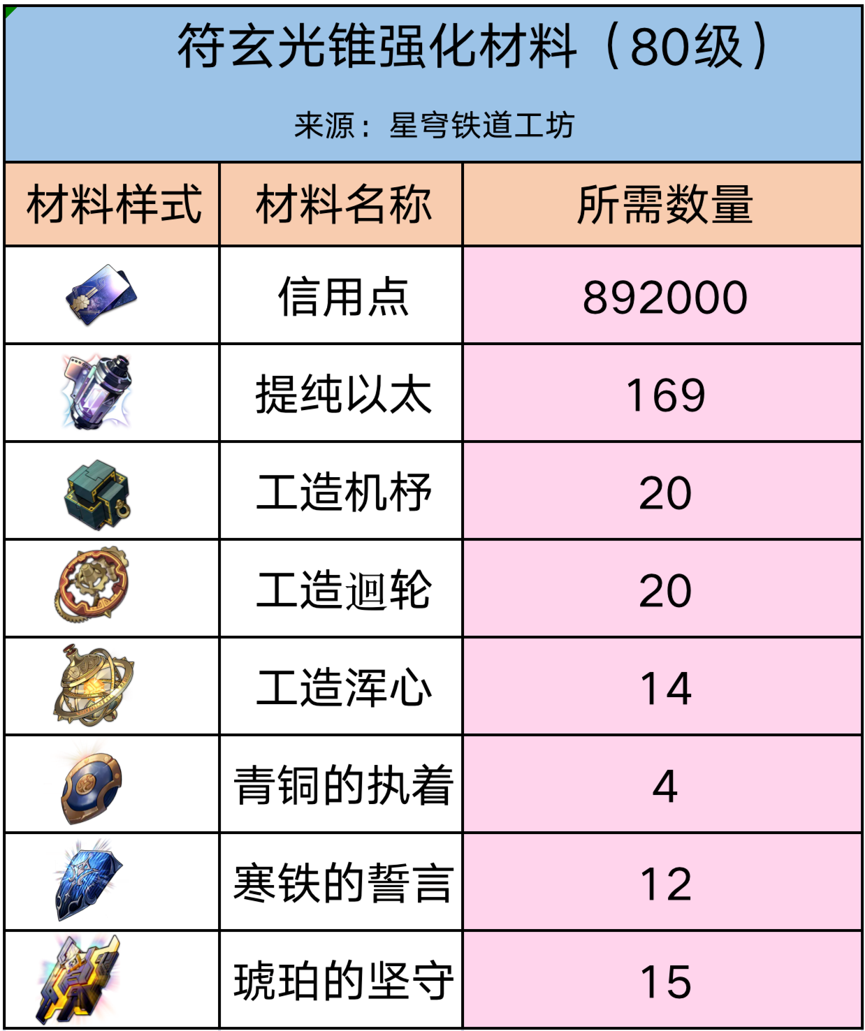 《崩坏星穹铁道》符玄突破材料有哪些