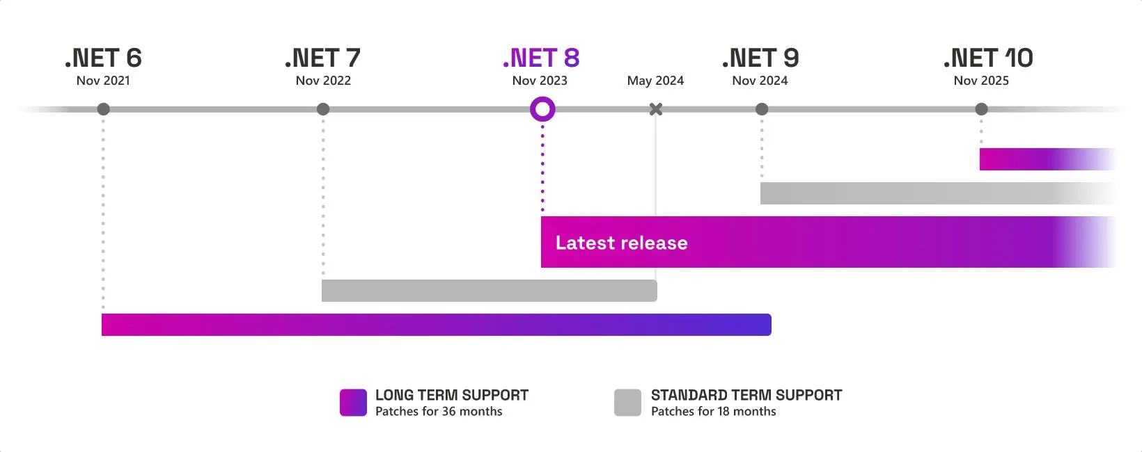 微软正式宣告.NET 6支持进入尾声，倒计时至11月12日落幕